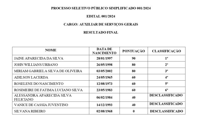Processo Seletivo Simplificado 001/2024 – Resultado Final / Homologação