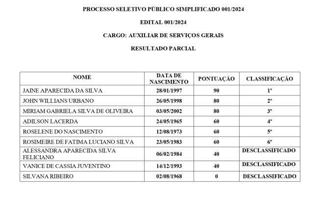 Processo Seletivo Simplificado 001/2024 – Gabarito/Resultado Parcial